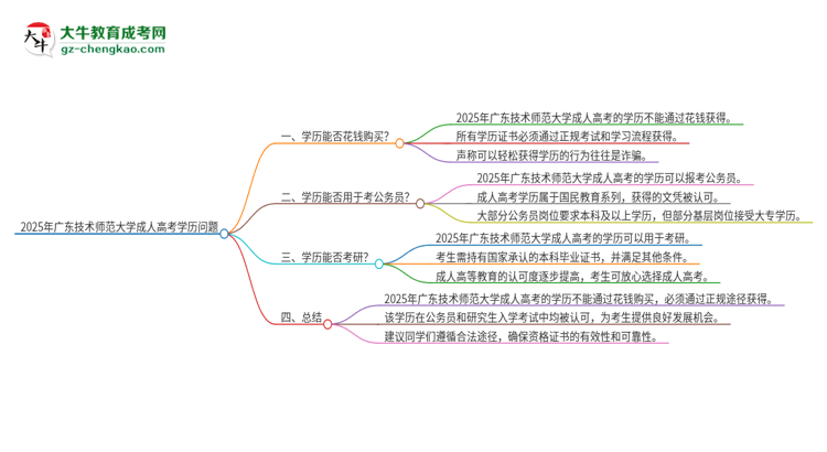 2025年廣東技術(shù)師范大學(xué)成人高考學(xué)歷能花錢買到！真的嗎？思維導(dǎo)圖