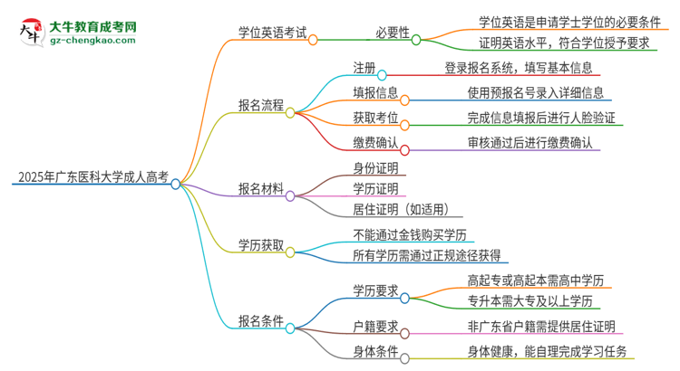 2025年廣東醫(yī)科大學(xué)成人高考必須考學(xué)位英語嗎？思維導(dǎo)圖
