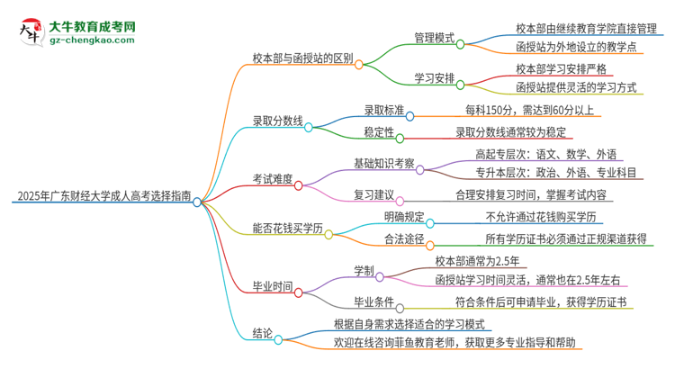 2025年廣東財經(jīng)大學(xué)成人高考校本部和函授站哪個好一點？思維導(dǎo)圖