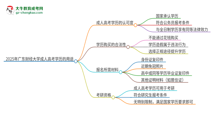 2025年廣東財(cái)經(jīng)大學(xué)成人高考學(xué)歷可以考公嗎？思維導(dǎo)圖