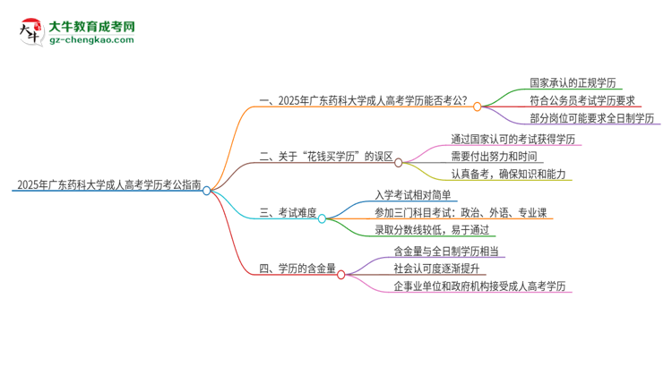 2025年廣東藥科大學成人高考學歷可以考公嗎？思維導圖