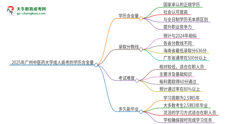2025年廣州中醫(yī)藥大學(xué)成人高考的學(xué)歷含金量怎么樣？思維導(dǎo)圖