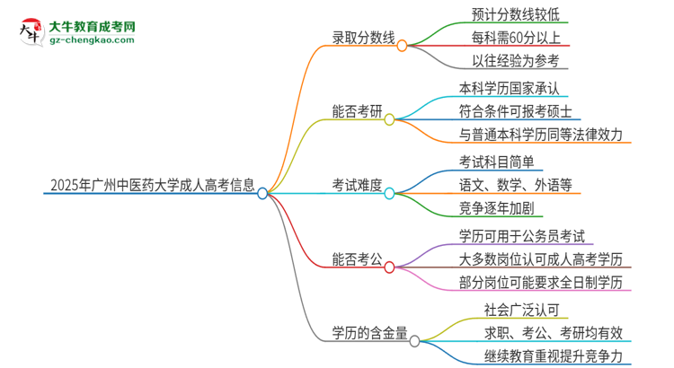 2025年廣州中醫(yī)藥大學成人高考需要考幾分能被錄取？思維導圖