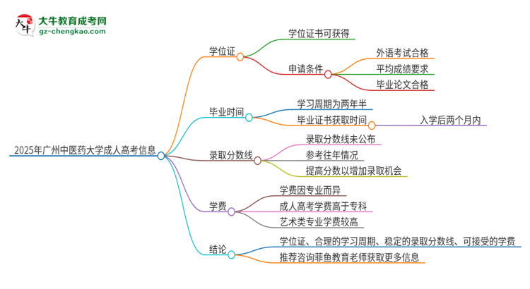 2025年廣州中醫(yī)藥大學(xué)成人高考能拿到學(xué)位證嗎？思維導(dǎo)圖