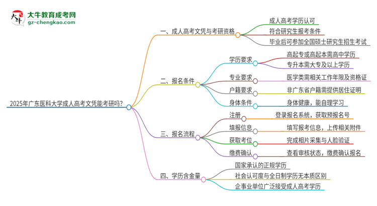 2025年廣東醫(yī)科大學(xué)成人高考文憑能考研嗎？思維導(dǎo)圖