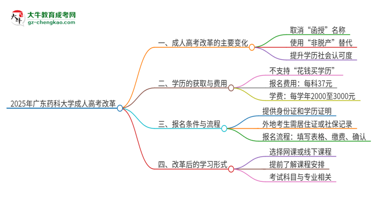 2025年廣東藥科大學(xué)成人高考改革了哪些內(nèi)容？思維導(dǎo)圖