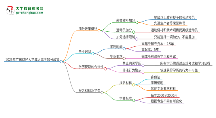 2025年廣東財(cái)經(jīng)大學(xué)成人高考能加分嗎？加分條件是什么？思維導(dǎo)圖