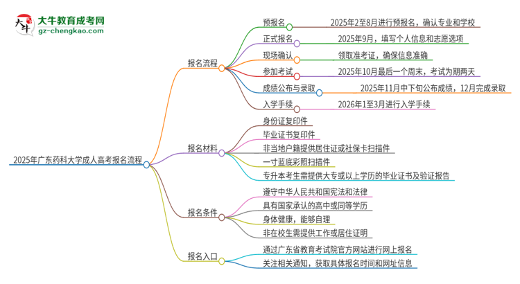 2025年廣東藥科大學(xué)成人高考報(bào)名流程是什么？思維導(dǎo)圖