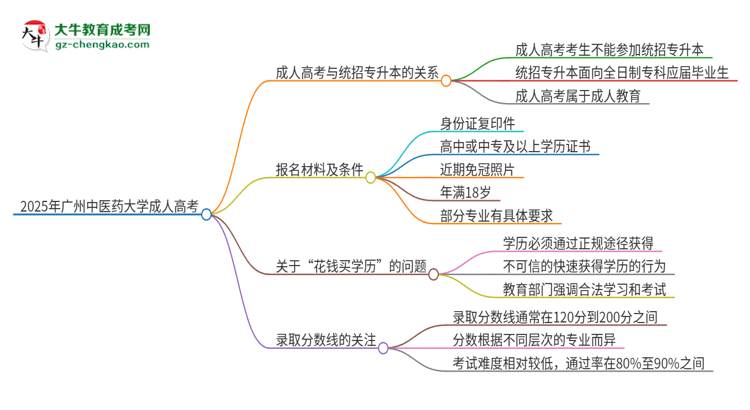 2025年廣州中醫(yī)藥大學(xué)考完成人高考還能參加統(tǒng)招專升本嗎？思維導(dǎo)圖
