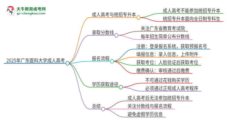 2025年廣東醫(yī)科大學考完成人高考還能參加統(tǒng)招專升本嗎？思維導圖