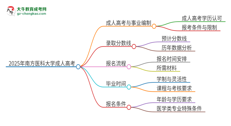 2025年南方醫(yī)科大學(xué)成人高考能考事業(yè)編嗎？思維導(dǎo)圖