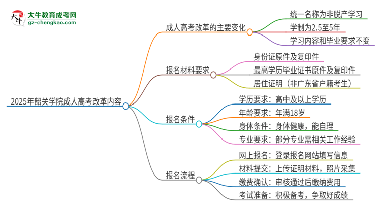 2025年韶關學院成人高考改革了哪些內容？思維導圖