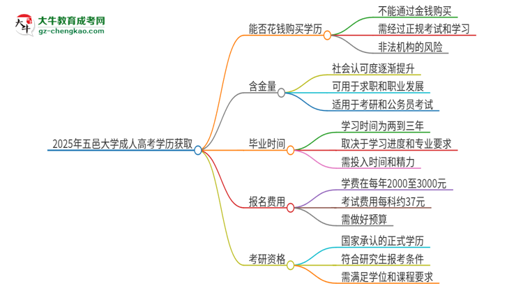 2025年五邑大學(xué)成人高考學(xué)歷能花錢買到！真的嗎？思維導(dǎo)圖