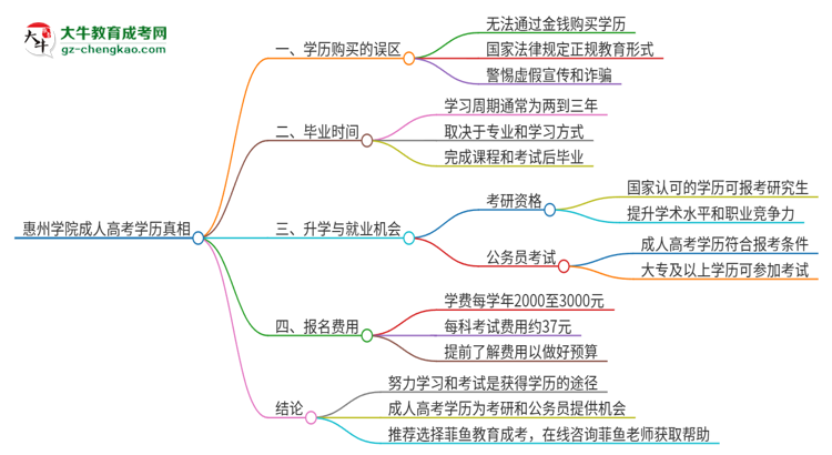 2025年惠州學(xué)院成人高考學(xué)歷能花錢買到！真的嗎？思維導(dǎo)圖