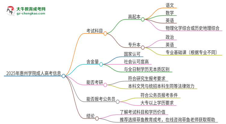 2025年惠州學(xué)院成人高考入學(xué)考試考幾科？思維導(dǎo)圖