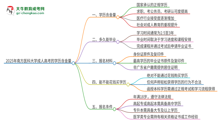 2025年南方醫(yī)科大學(xué)成人高考的學(xué)歷含金量怎么樣？思維導(dǎo)圖