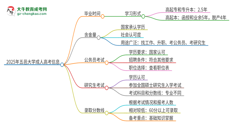 2025年五邑大學(xué)成人高考多久能考完拿證？思維導(dǎo)圖