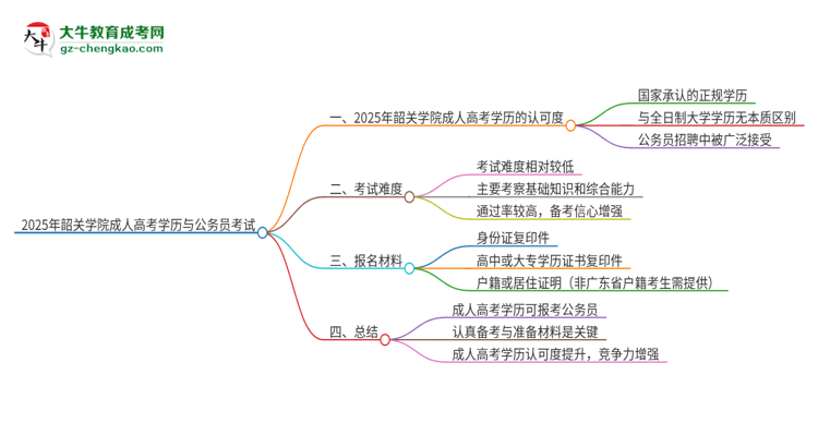 2025年韶關(guān)學(xué)院成人高考學(xué)歷可以考公嗎？思維導(dǎo)圖