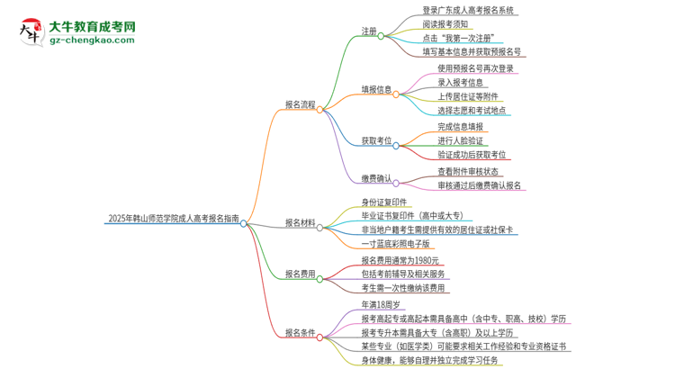 2025年韓山師范學院成人高考報名流程是什么？思維導圖