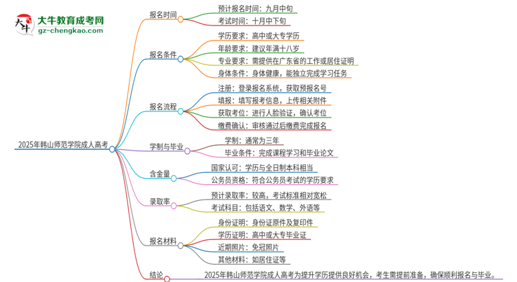 2025年韓山師范學(xué)院成人高考多久能考完拿證？思維導(dǎo)圖