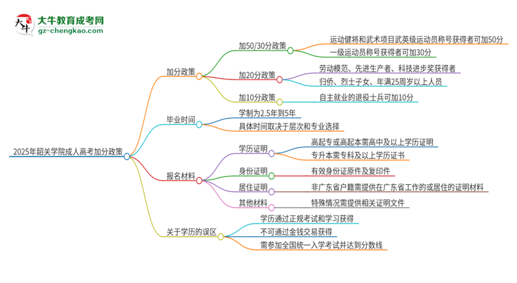 2025年韶關(guān)學(xué)院成人高考能加分嗎？加分條件是什么？思維導(dǎo)圖