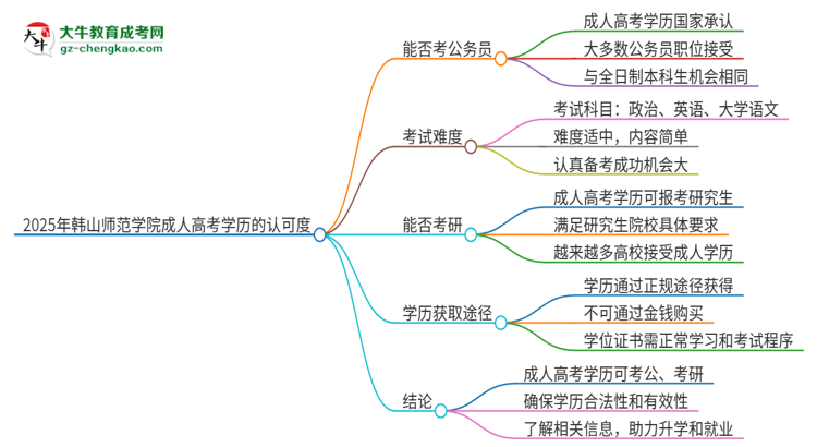 2025年韓山師范學院成人高考學歷可以考公嗎？思維導(dǎo)圖
