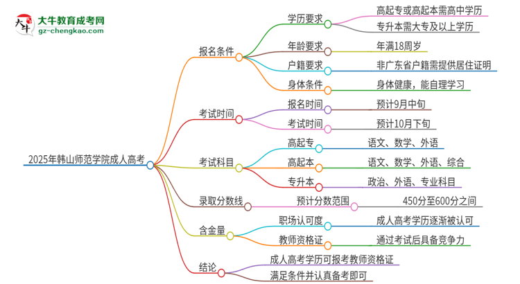 2025年韓山師范學(xué)院成人高考能考教資嗎？思維導(dǎo)圖
