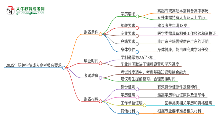 2025年韶關(guān)學(xué)院的成人高考報(bào)名要求有哪些限制？思維導(dǎo)圖
