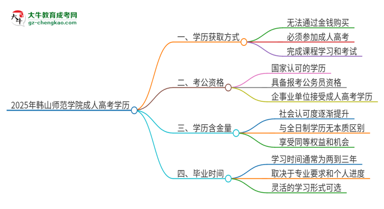 2025年韓山師范學(xué)院成人高考學(xué)歷能花錢買到！真的嗎？思維導(dǎo)圖