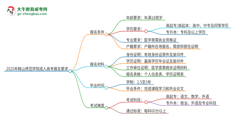 2025年韓山師范學院的成人高考報名要求有哪些限制？思維導圖