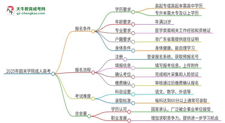 2025年韶關(guān)學(xué)院成人高考能考事業(yè)編嗎？思維導(dǎo)圖