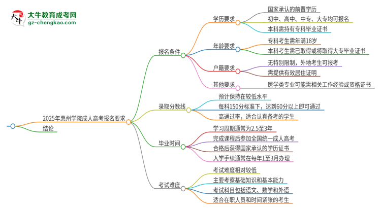 2025年惠州學(xué)院的成人高考報(bào)名要求有哪些限制？思維導(dǎo)圖