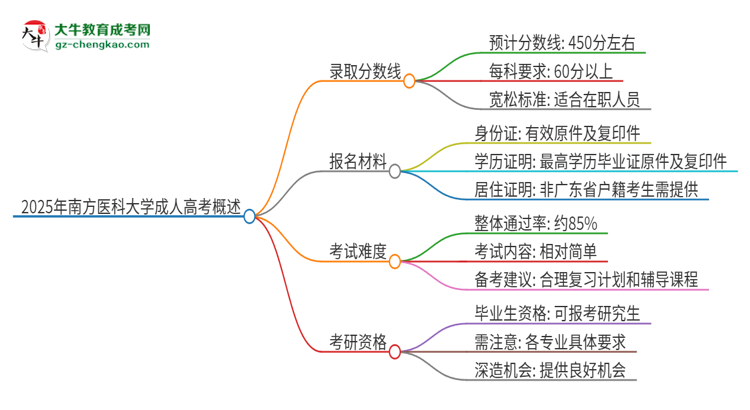 2025年南方醫(yī)科大學(xué)成人高考需要考幾分能被錄?。克季S導(dǎo)圖