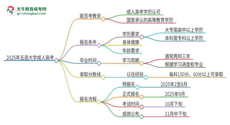 2025年五邑大學(xué)成人高考能考教資嗎？思維導(dǎo)圖