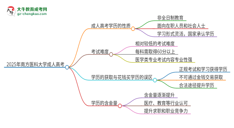 2025年南方醫(yī)科大學(xué)成人高考的是全日制的嗎？思維導(dǎo)圖