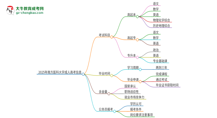 2025年南方醫(yī)科大學(xué)成人高考入學(xué)考試考幾科？思維導(dǎo)圖