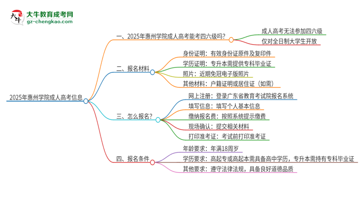 2025年惠州學(xué)院讀成人高考能考四六級嗎？思維導(dǎo)圖