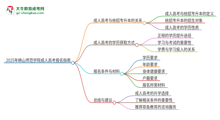 2025年韓山師范學(xué)院考完成人高考還能參加統(tǒng)招專升本嗎？思維導(dǎo)圖