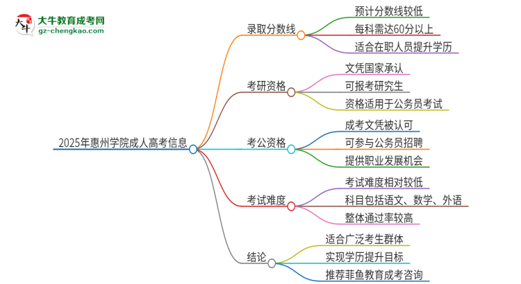 2025年惠州學(xué)院成人高考需要考幾分能被錄?。克季S導(dǎo)圖