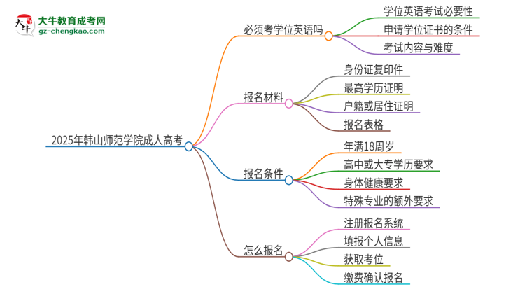 2025年韓山師范學院成人高考必須考學位英語嗎？思維導圖
