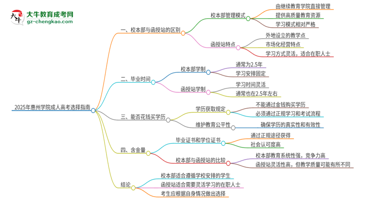 2025年惠州學(xué)院成人高考校本部和函授站哪個(gè)好一點(diǎn)？思維導(dǎo)圖