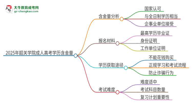 2025年韶關(guān)學(xué)院成人高考的學(xué)歷含金量怎么樣？思維導(dǎo)圖
