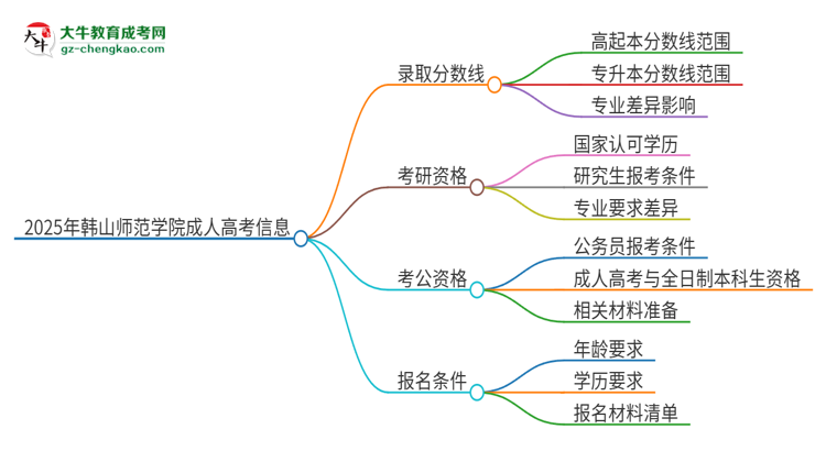 2025年韓山師范學(xué)院成人高考需要考幾分能被錄??？思維導(dǎo)圖