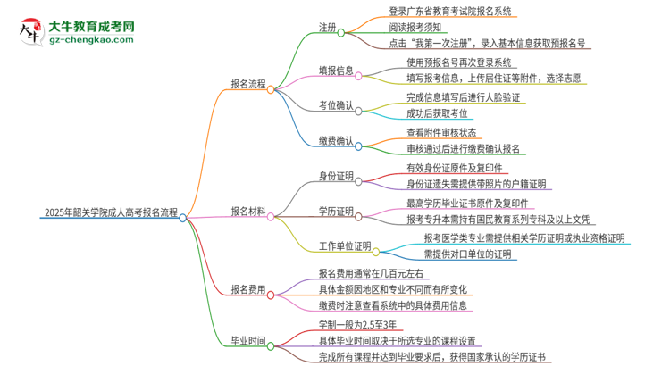 2025年韶關(guān)學(xué)院成人高考報(bào)名流程是什么？思維導(dǎo)圖