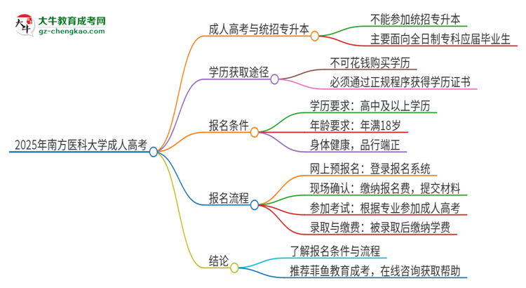 2025年南方醫(yī)科大學(xué)考完成人高考還能參加統(tǒng)招專(zhuān)升本嗎？思維導(dǎo)圖