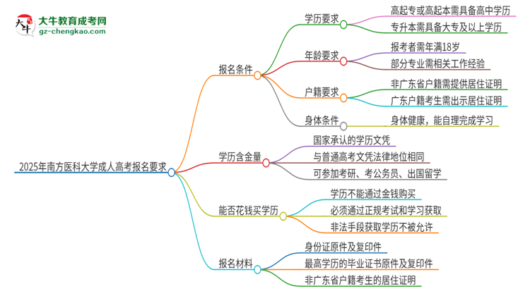 2025年南方醫(yī)科大學(xué)的成人高考報(bào)名要求有哪些限制？思維導(dǎo)圖