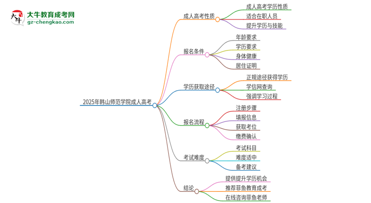2025年韓山師范學(xué)院成人高考的是全日制的嗎？思維導(dǎo)圖