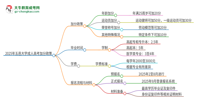 2025年五邑大學(xué)成人高考能加分嗎？加分條件是什么？思維導(dǎo)圖