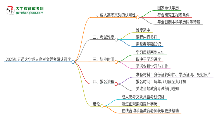 2025年五邑大學(xué)成人高考文憑能考研嗎？思維導(dǎo)圖