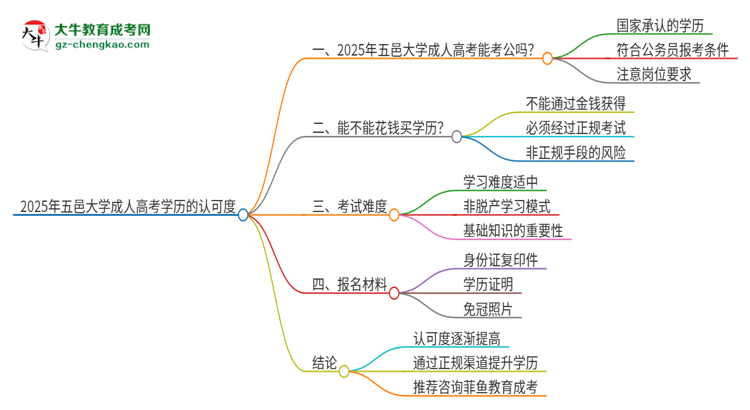 2025年五邑大學(xué)成人高考學(xué)歷可以考公嗎？思維導(dǎo)圖